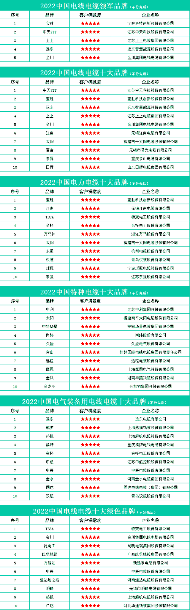 电线电缆品牌排行榜前20名