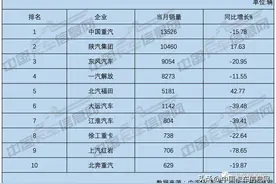9月重卡10强排名：重汽1.35万霸榜、解放跌出前三、福田增幅最高图片