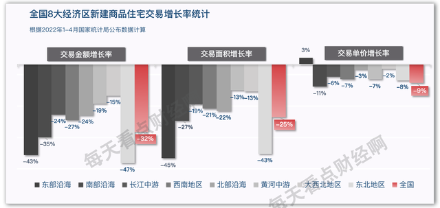 全国TOp100开发商1-5月销量跌幅超50%，房价上涨难上加难