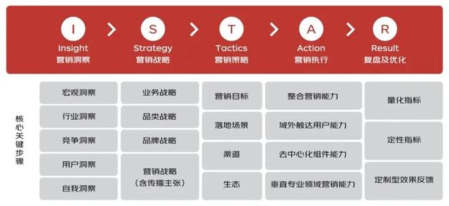一文全览头部营销平台方法论:巨量 阿里 腾讯 百度…