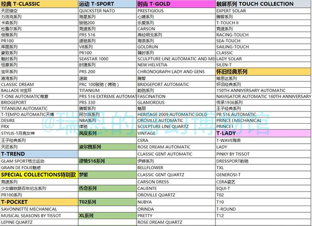 ����TISSOT�����ԣ��ֱ���Ʒ�ƶ�λ��ϵ�н���