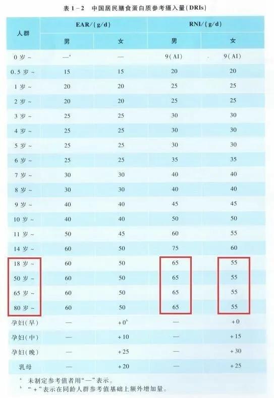 “优质蛋白质十佳食物排行榜”来了