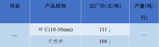 砂石骨料最新报价