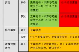 老郎中送你一颗定心丸-微小纯磨玻璃结节都是良性的图片