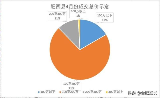 合肥4月二手房量跌价涨，7600字解析二手房的最新变化