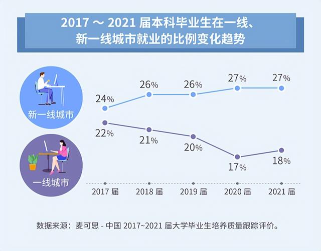 2022就业蓝皮书：苏州、杭州、成都毕业生流入增长明显，二线城市吸引力增强