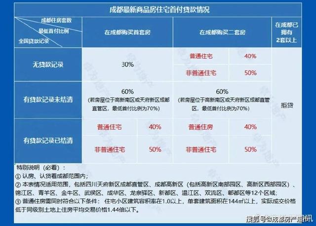 成都2022最新购房 贷款政策汇总