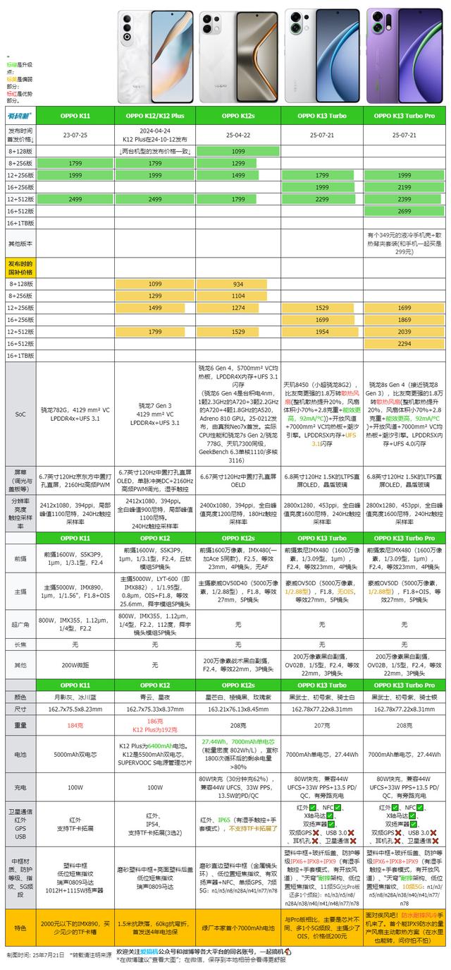 1699元起的风冷手机，OPPO K13 Turbo发布：防水风扇+防摔+大电池