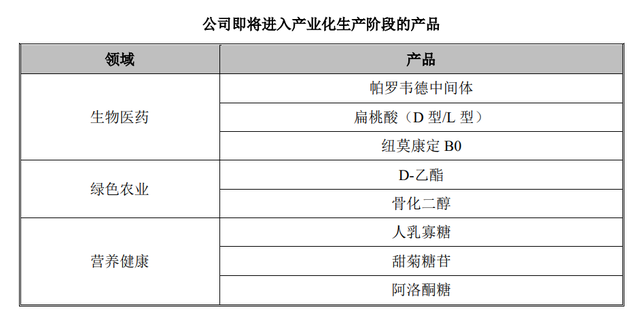 坐标上海：弈柯莱IPO，合成生物学明日之星；估值超50亿