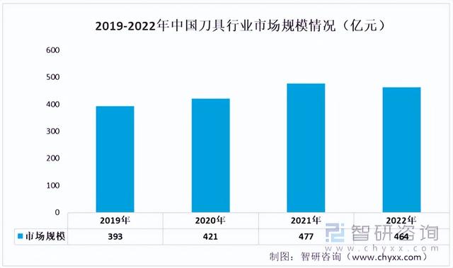 2022年中国刀具行业产业链情况分析:市场规模整体呈现上升趋势