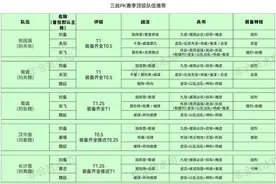三国志战略版：PK赛季顶级队伍天梯表（T0多如狗，T1遍地走）图片