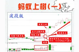 底部遇见“蚂蚁上树”的形态，果断介入，意味着主力吸筹将要结束图片