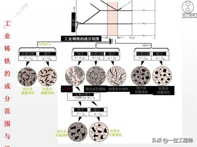 你知道铸铁有哪几种么?30页内容介绍铸铁的分类、牌号和热处理