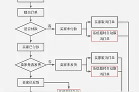 订单超时怎么处理？我们用这种方案图片