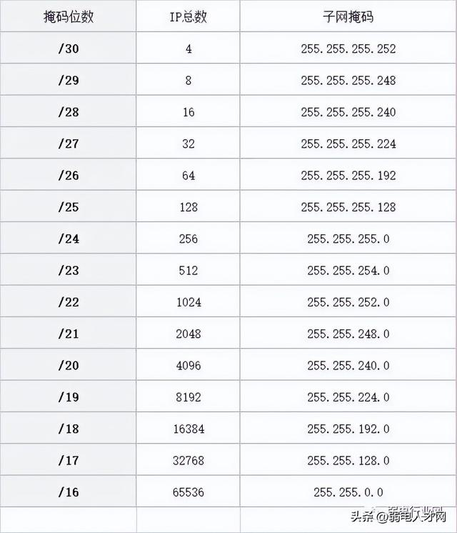 IP地址段与子网掩码对应表，平时不会的都在这里