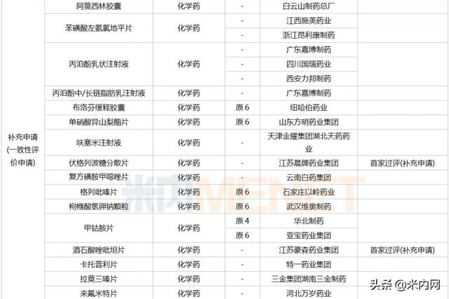 12月6个1类新药、2个首仿获批，这6个重磅品种申报新适应症