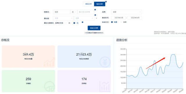 2022��Q3������ҵ���ݷ�����������ҵ�г�δ����չ���ƣ�