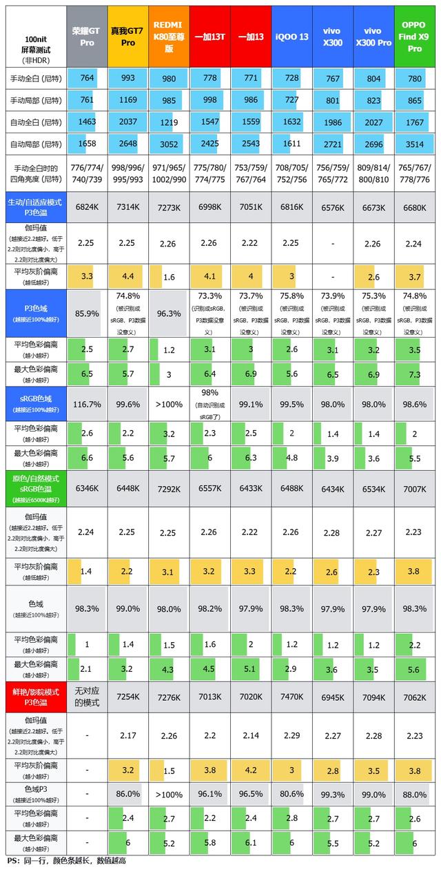 最均衡的Pro版，OPPO Find X9 Pro评测：附带与X300P的拍照对比