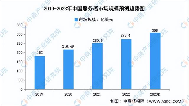 2023年中国服务器产业链上中下游市场分析(附产业链全景图)
