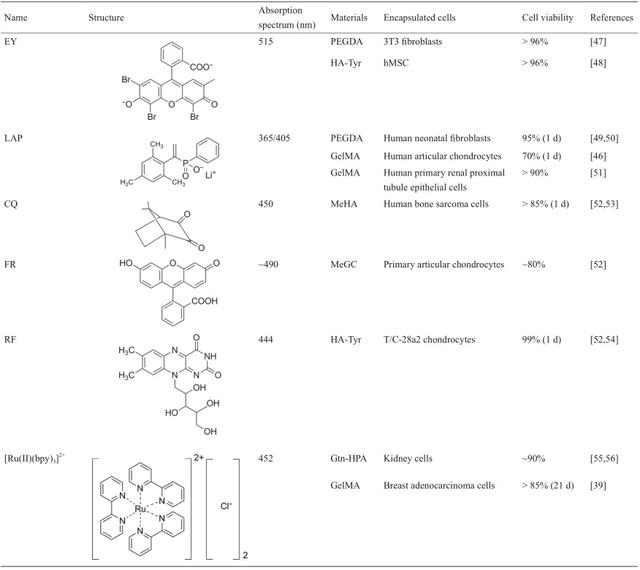 光固化3D生物打印技术的新进展