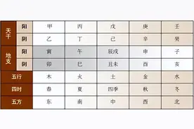 天干、地支、阴阳、五行、四时、五方的关系表图片