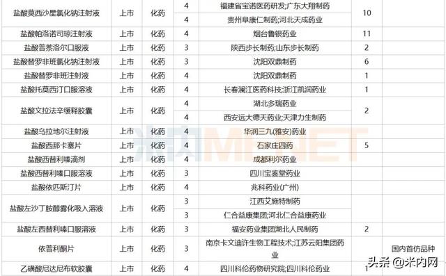 12月6个1类新药、2个首仿获批，这6个重磅品种申报新适应症