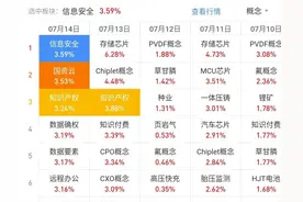 通达信炒股软件新增这个功能很方便，概念板块一周轮动排名图表图片