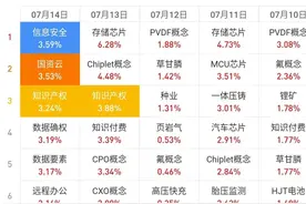 通达信炒股软件新增这个功能很方便，概念板块一周轮动排名图表图片