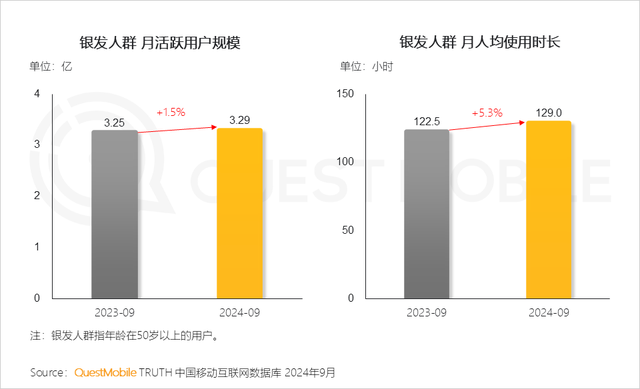 月涨粉5000+，为银发族打造“网红速成课”正在成为一门好生意？