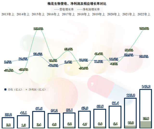 财报发布得快，业绩就差不了，梅花生物2022年半年报有何亮点