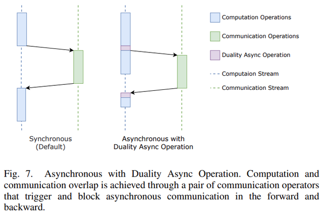 512块A100，AlphaFold训练时间压缩至67h：尤洋团队FastFold上线