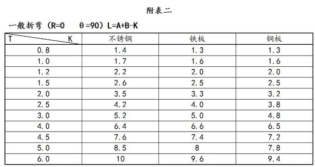 非常全的钣金展开计算及工艺处理方法