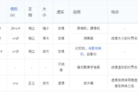 初中光学易错题 之 凸透镜成像规律图片