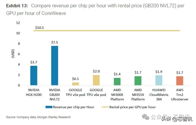 英伟达GB200可为AI工厂带来77.6%利润率，AMD MI355X利润率为-64%