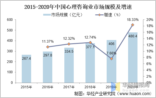 2021年中国心理咨询行业竞争格局及重点企业分析