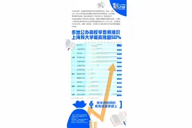 多地上调高校学费，最高幅度54%，今秋执行！图片