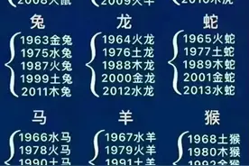 十生肖属相排名顺序表，你属什么？图片