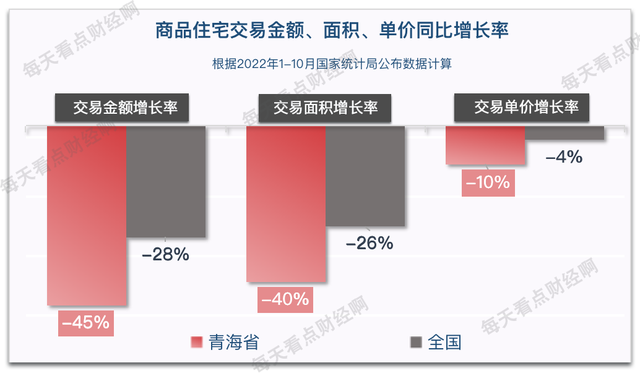 青海楼市10月房价暴涨12%，成交量骤跌74%，在建商品房够卖10年