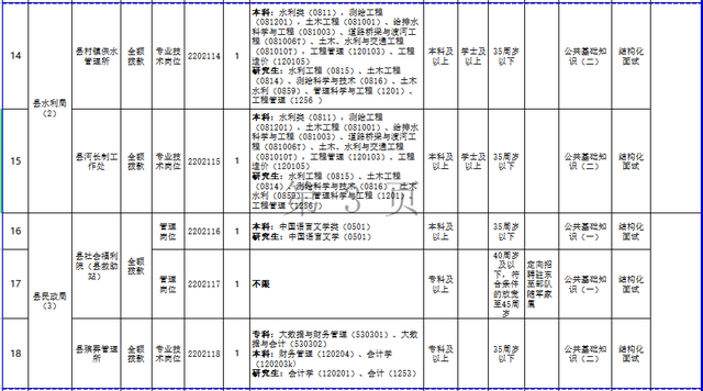 共57名！2022年东至县部分事业单位公开招聘来啦
