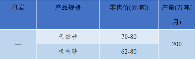 砂石骨料最新报价