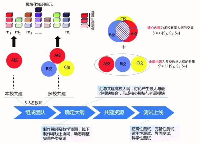 安徽省高校尝试教学资源共享模式