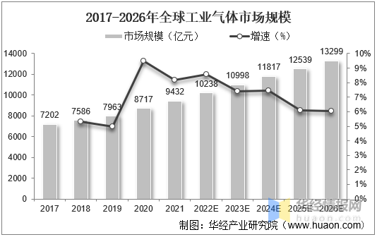 2022年全球及中国工业气体市场规模、进出口及行业发展趋势分析