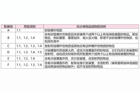 危险品第1类——爆炸品图片