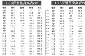 儿童身高体重标准图表 快来看看自家宝宝是否达标？图片