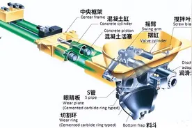 泵车是根据什么原理把水泥送出去的？图片