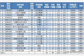 2023年云南专升本11所院校招生计划人数公布！图片