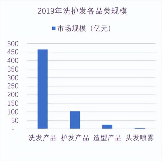 这类表活风靡洗护行业，你“上车”了吗？