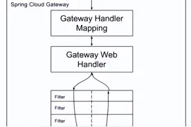 Spring Cloud Gateway：新一代微服务API网关图片