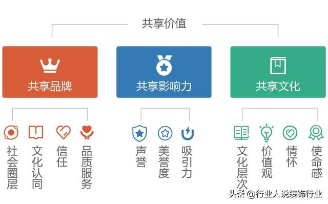 共享装修模式的核心终于搞明白了
