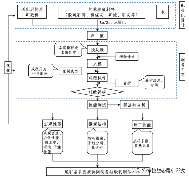 尾矿砂是什么出来的